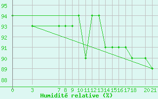 Courbe de l'humidit relative pour Bjelasnica