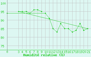 Courbe de l'humidit relative pour Karlovac
