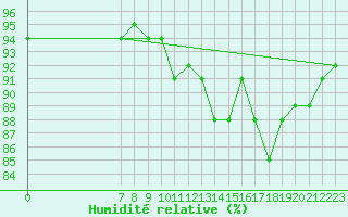 Courbe de l'humidit relative pour Le Talut - Belle-Ile (56)