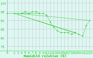 Courbe de l'humidit relative pour Mazinghem (62)