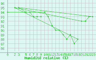 Courbe de l'humidit relative pour Landvik