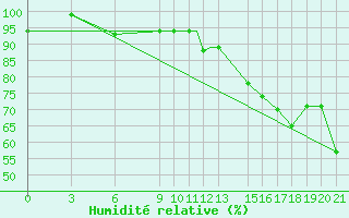 Courbe de l'humidit relative pour Encarnacion