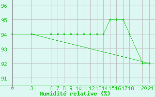 Courbe de l'humidit relative pour Bjelasnica