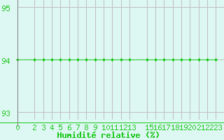 Courbe de l'humidit relative pour Mont-Rigi (Be)