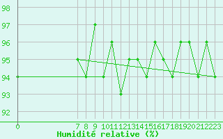 Courbe de l'humidit relative pour San Chierlo (It)