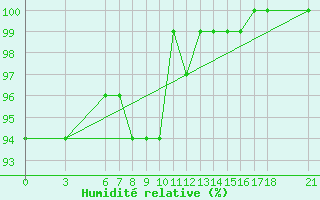 Courbe de l'humidit relative pour Bjelasnica