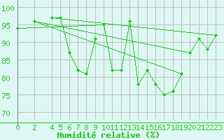 Courbe de l'humidit relative pour Bad Salzuflen