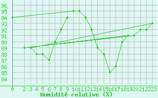 Courbe de l'humidit relative pour Sandillon (45)