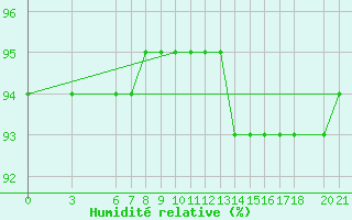 Courbe de l'humidit relative pour Bjelasnica