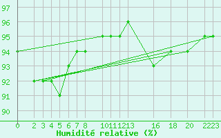 Courbe de l'humidit relative pour Mont-Rigi (Be)