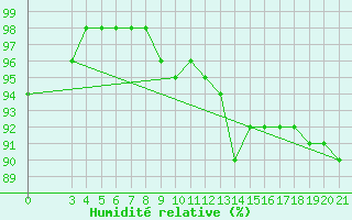 Courbe de l'humidit relative pour Gospic