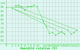 Courbe de l'humidit relative pour Saint-Cyprien (66)