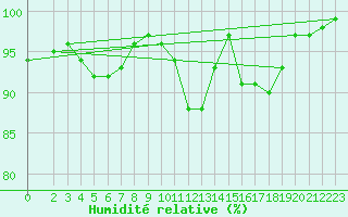 Courbe de l'humidit relative pour Eisenach