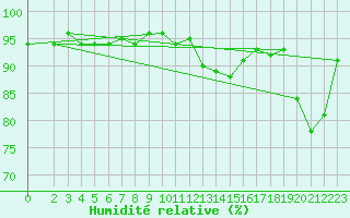 Courbe de l'humidit relative pour Saint-Vran (05)