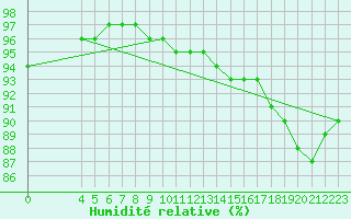 Courbe de l'humidit relative pour Zeebrugge