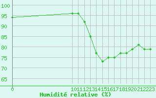 Courbe de l'humidit relative pour Quimperl (29)