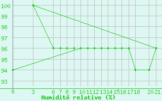 Courbe de l'humidit relative pour Bjelasnica
