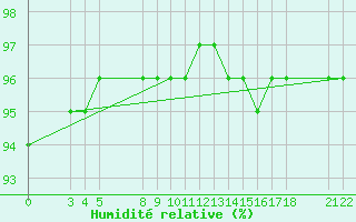 Courbe de l'humidit relative pour Saint-Haon (43)