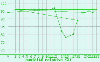 Courbe de l'humidit relative pour Sint Katelijne-waver (Be)