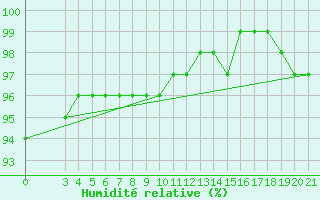 Courbe de l'humidit relative pour Puntijarka