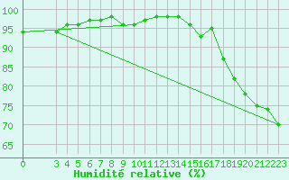 Courbe de l'humidit relative pour Hunters Point Mar