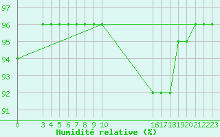 Courbe de l'humidit relative pour Manlleu (Esp)