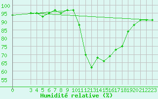 Courbe de l'humidit relative pour Agde (34)