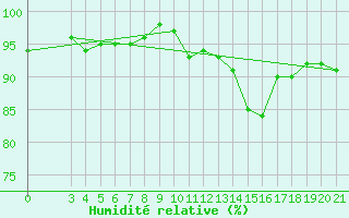 Courbe de l'humidit relative pour Niksic