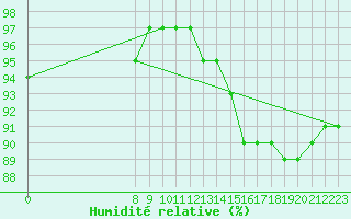 Courbe de l'humidit relative pour La Baeza (Esp)