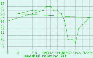 Courbe de l'humidit relative pour Sivry-Rance (Be)