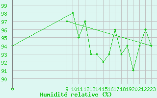 Courbe de l'humidit relative pour Saint-Michel-Mont-Mercure (85)
