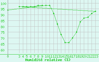 Courbe de l'humidit relative pour Chailles (41)