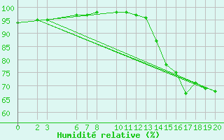 Courbe de l'humidit relative pour Sao Borja