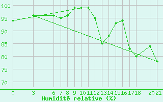Courbe de l'humidit relative pour Sarajevo-Bejelave