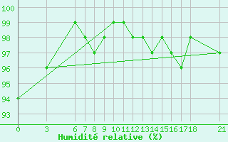 Courbe de l'humidit relative pour Bitlis