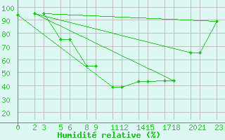 Courbe de l'humidit relative pour Niinisalo