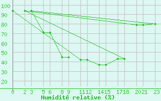 Courbe de l'humidit relative pour Niinisalo