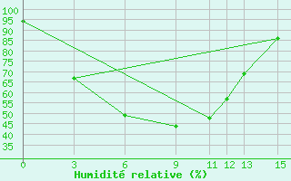 Courbe de l'humidit relative pour North Lakhimpur