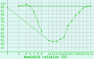 Courbe de l'humidit relative pour Nova Gorica