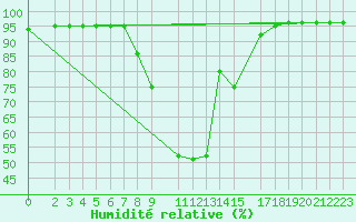 Courbe de l'humidit relative pour Dividalen II