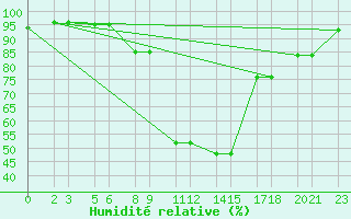 Courbe de l'humidit relative pour Niinisalo