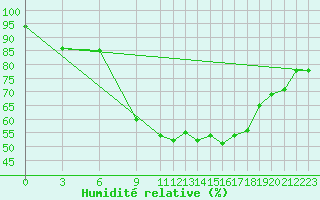 Courbe de l'humidit relative pour Tetuan / Sania Ramel