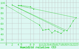 Courbe de l'humidit relative pour Prads-Haute-Blone (04)