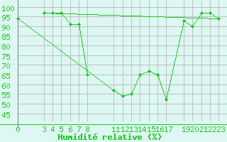 Courbe de l'humidit relative pour Banja Luka
