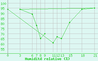 Courbe de l'humidit relative pour Nyeri