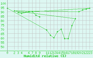 Courbe de l'humidit relative pour Torrox