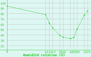 Courbe de l'humidit relative pour Picos