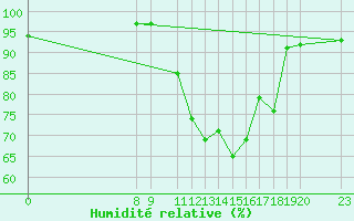 Courbe de l'humidit relative pour Luzinay (38)