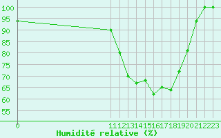 Courbe de l'humidit relative pour Marau