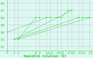 Courbe de l'humidit relative pour Niinisalo